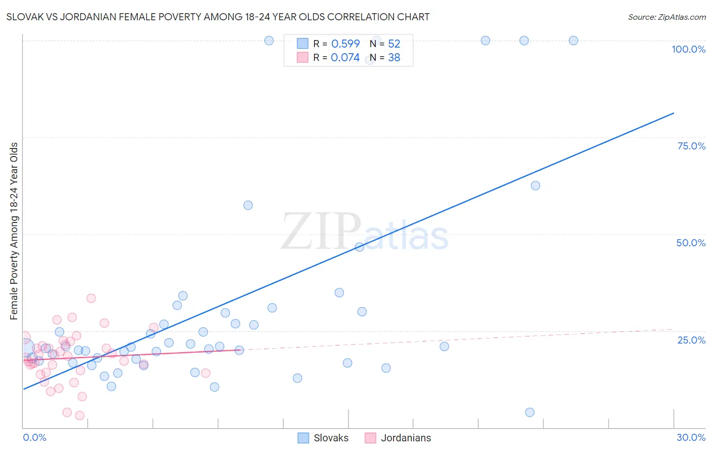 Slovak vs Jordanian Female Poverty Among 18-24 Year Olds