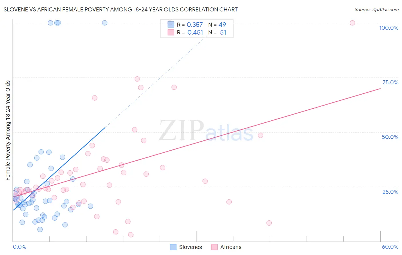 Slovene vs African Female Poverty Among 18-24 Year Olds
