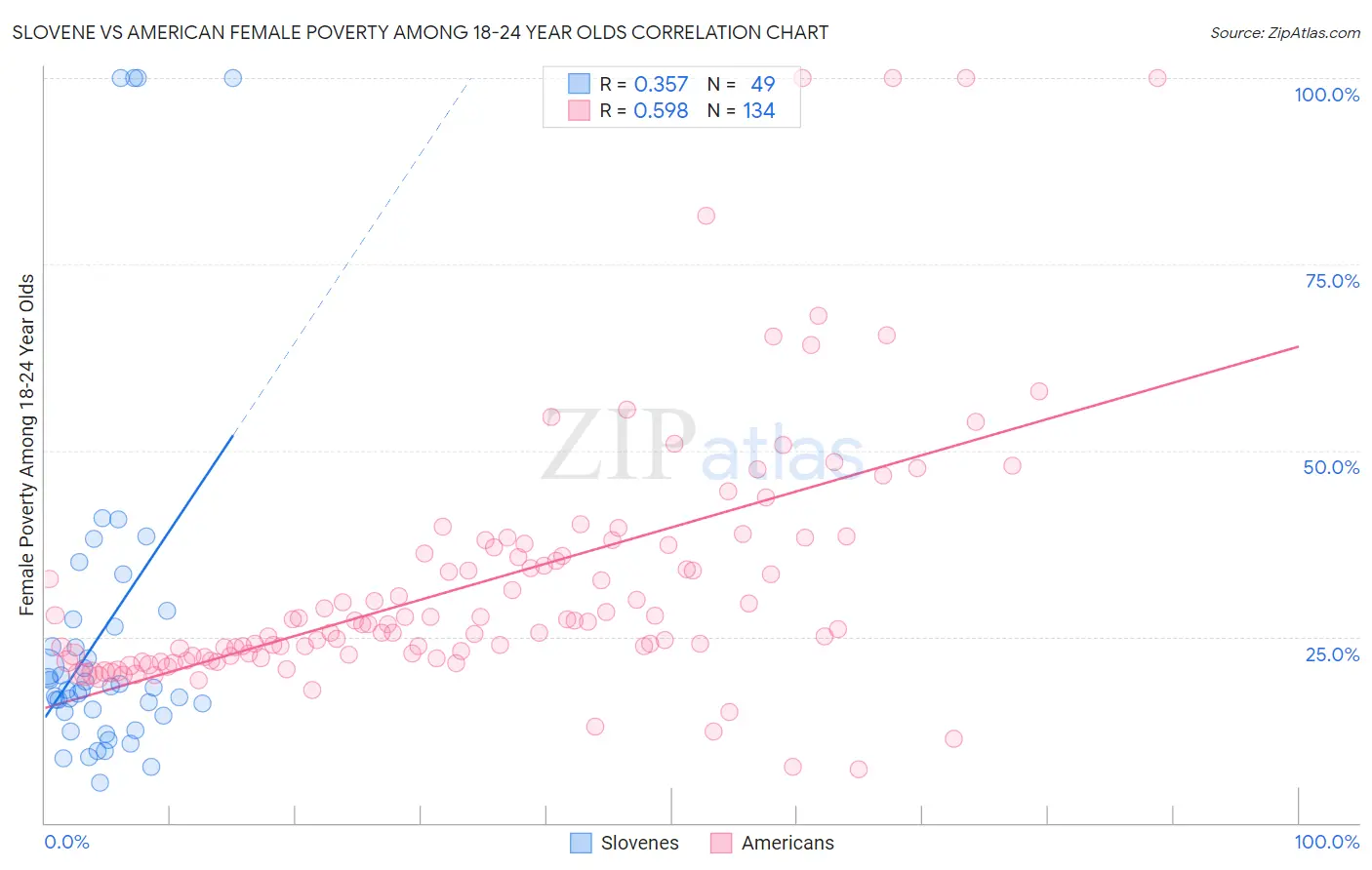 Slovene vs American Female Poverty Among 18-24 Year Olds