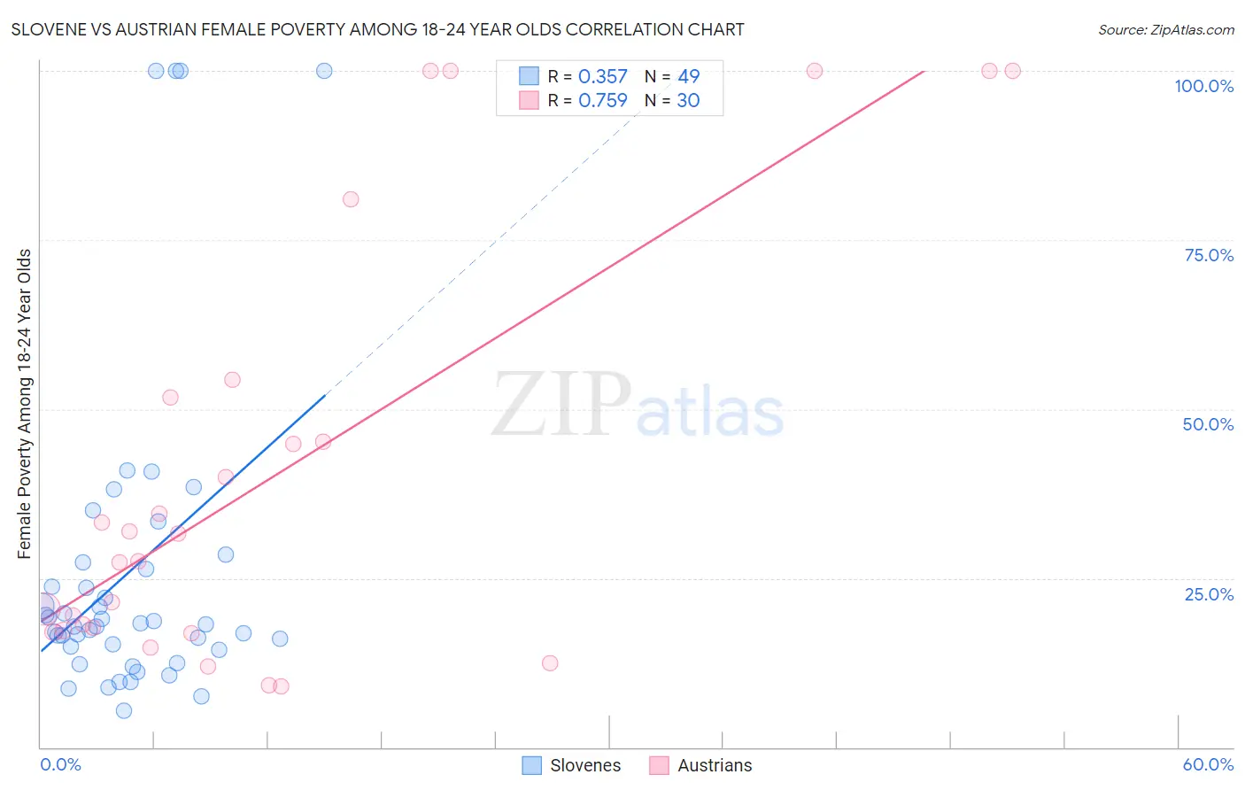 Slovene vs Austrian Female Poverty Among 18-24 Year Olds