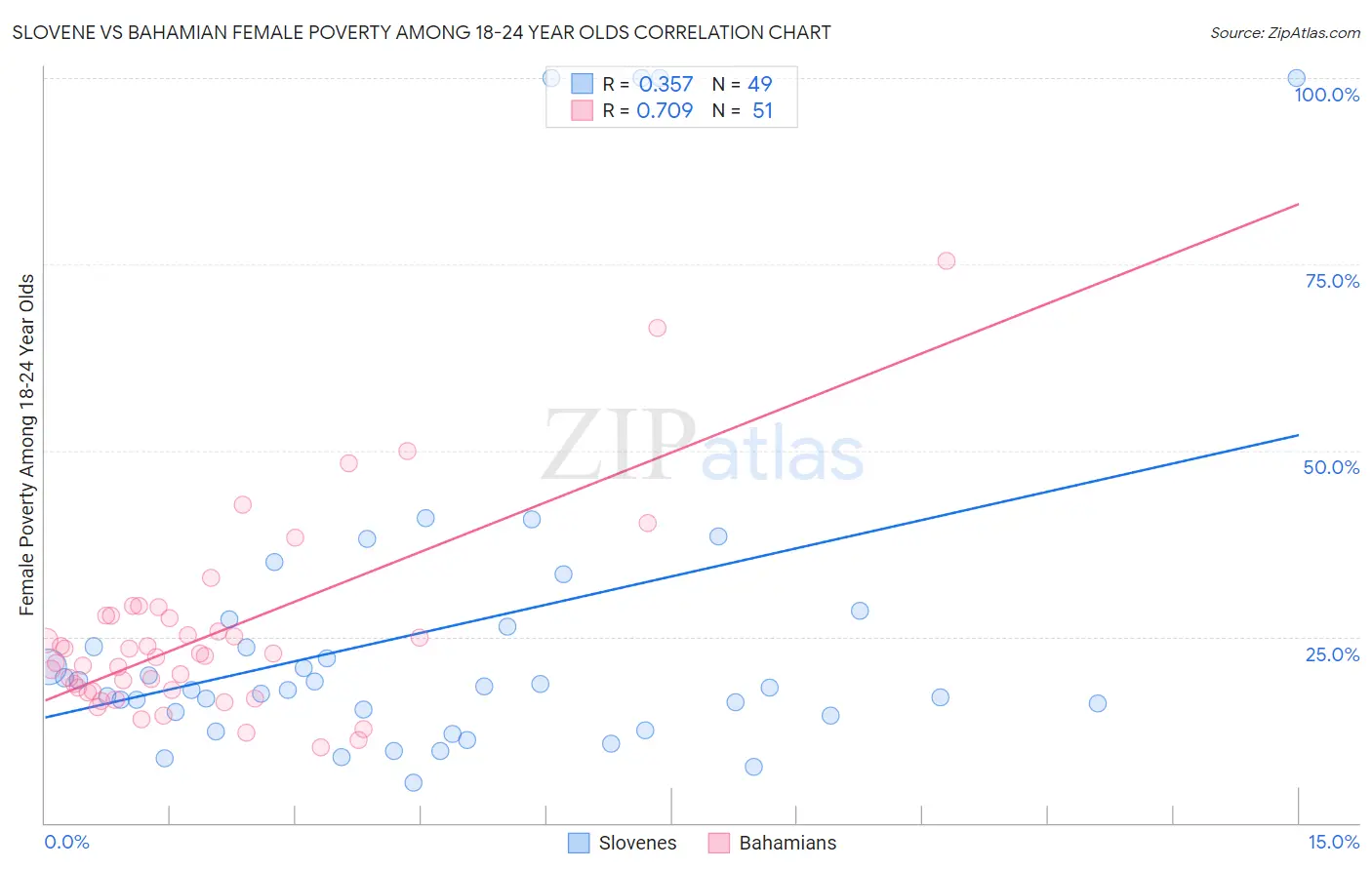 Slovene vs Bahamian Female Poverty Among 18-24 Year Olds