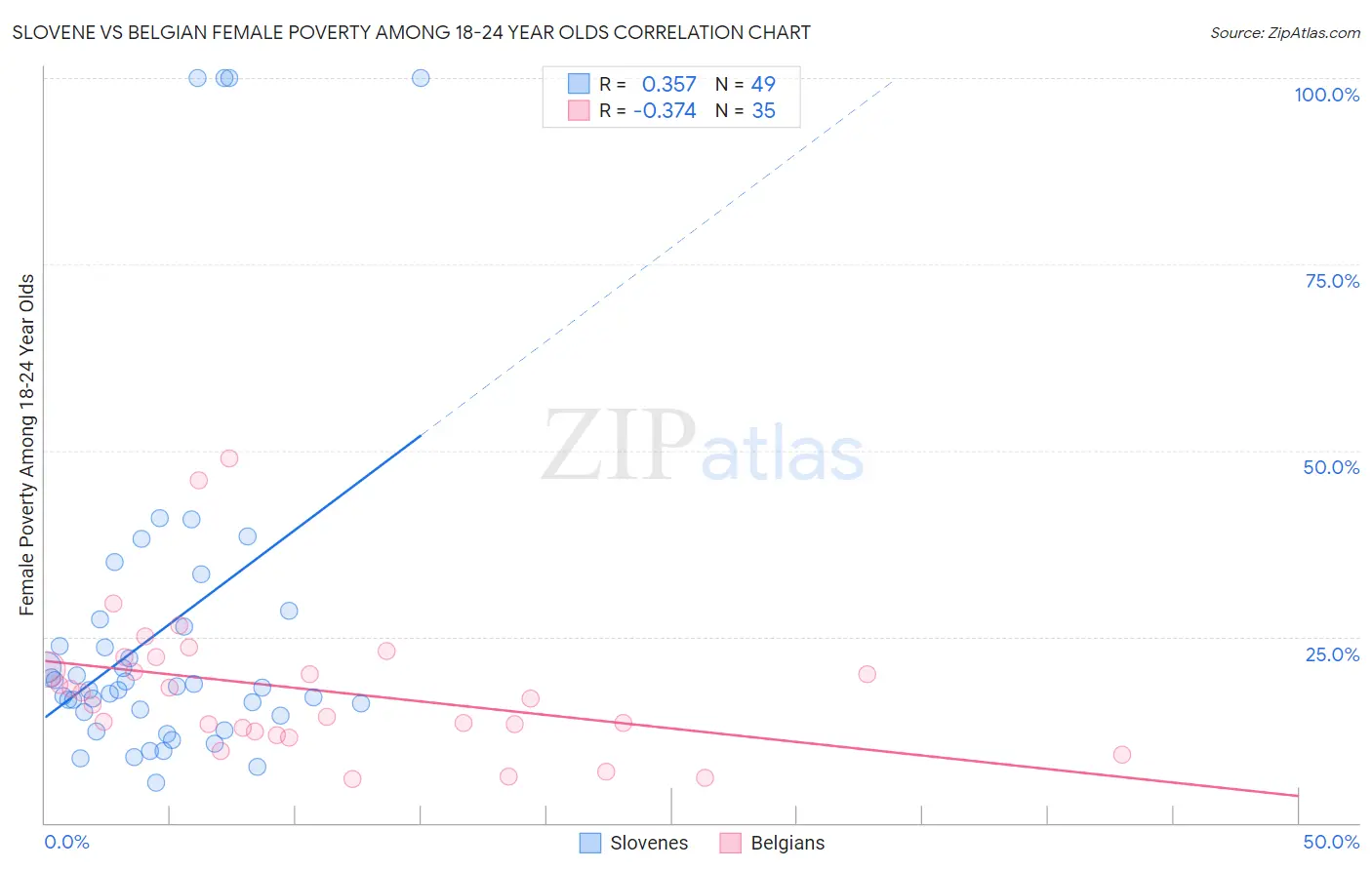 Slovene vs Belgian Female Poverty Among 18-24 Year Olds