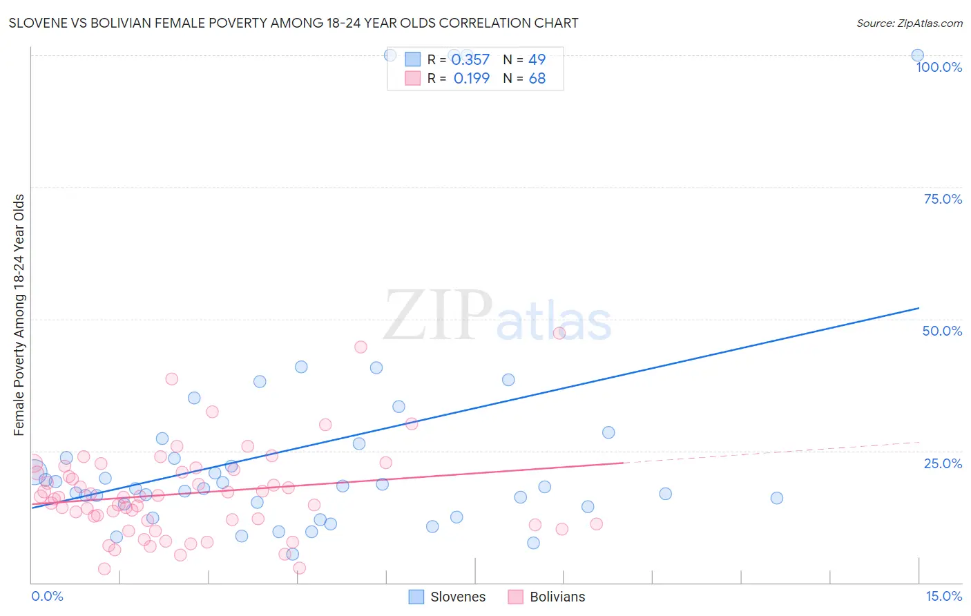 Slovene vs Bolivian Female Poverty Among 18-24 Year Olds
