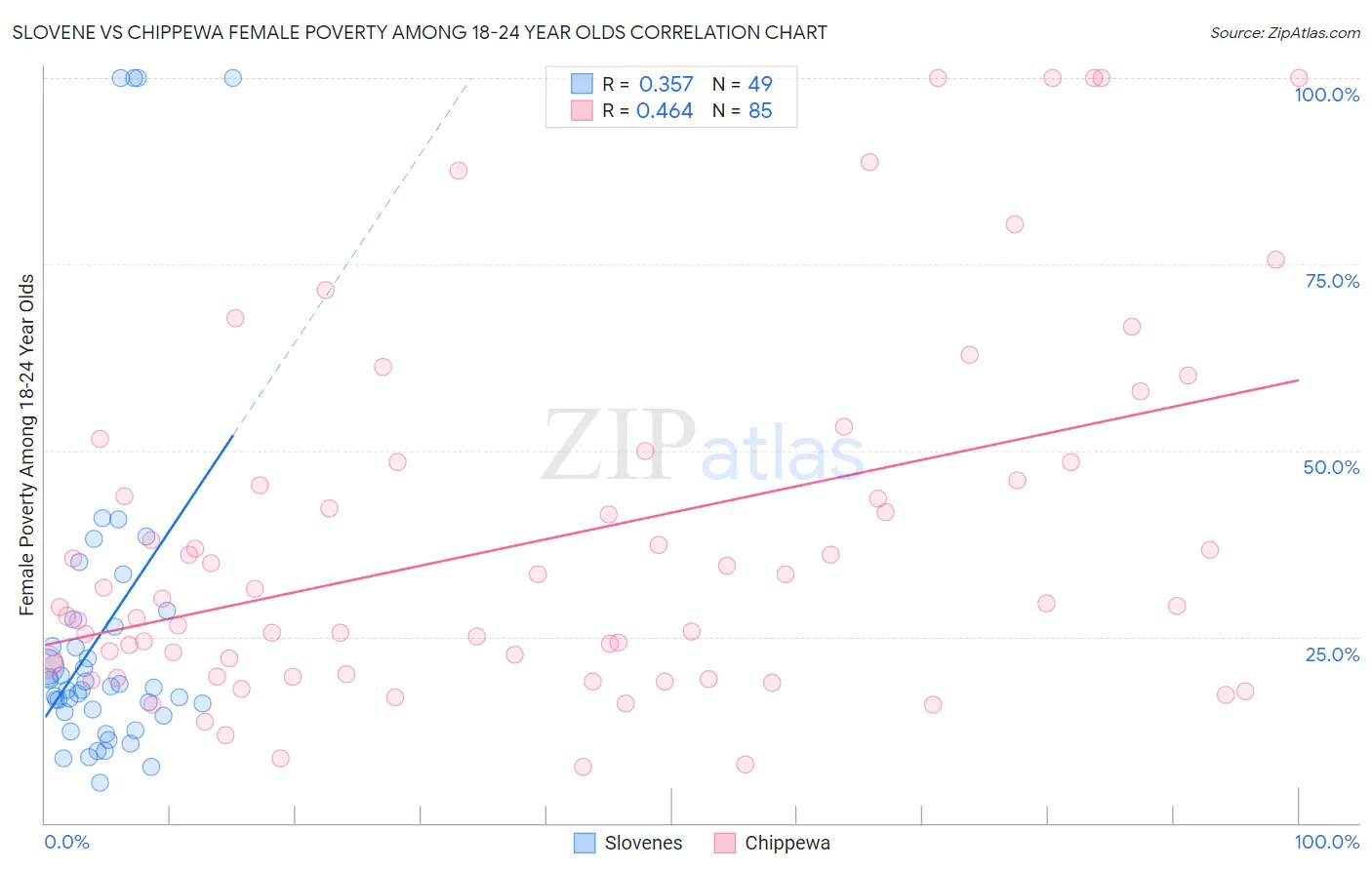 Slovene vs Chippewa Female Poverty Among 18-24 Year Olds