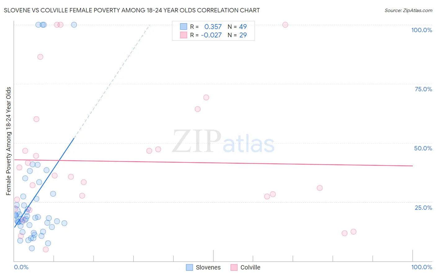 Slovene vs Colville Female Poverty Among 18-24 Year Olds