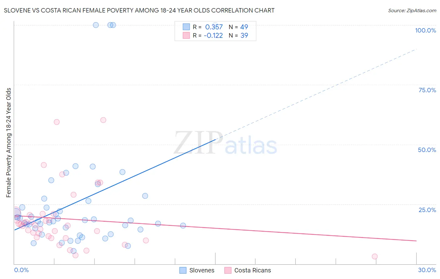 Slovene vs Costa Rican Female Poverty Among 18-24 Year Olds