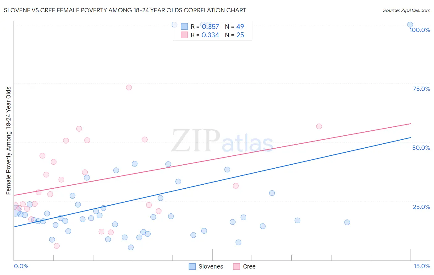 Slovene vs Cree Female Poverty Among 18-24 Year Olds