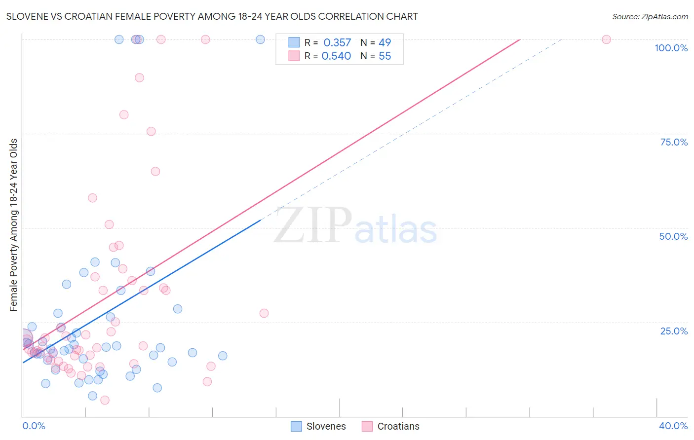 Slovene vs Croatian Female Poverty Among 18-24 Year Olds