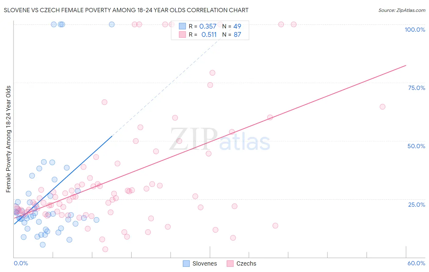 Slovene vs Czech Female Poverty Among 18-24 Year Olds