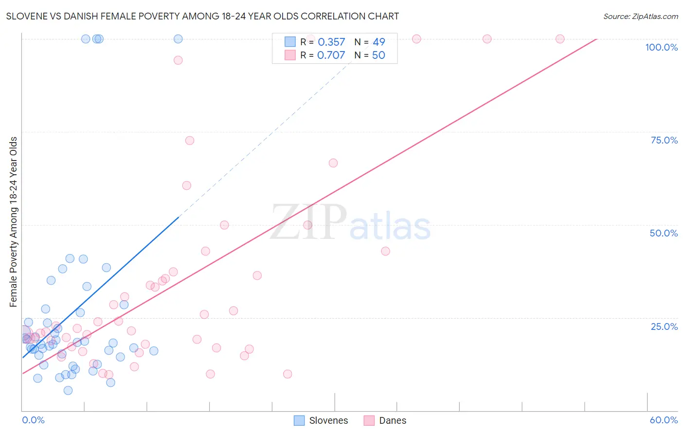 Slovene vs Danish Female Poverty Among 18-24 Year Olds