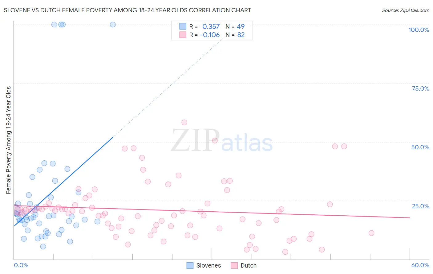 Slovene vs Dutch Female Poverty Among 18-24 Year Olds