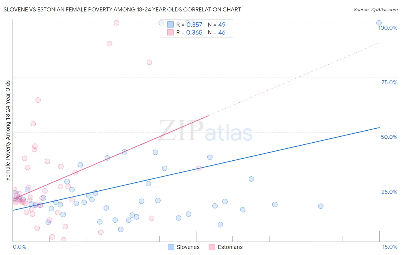 Slovene vs Estonian Female Poverty Among 18-24 Year Olds