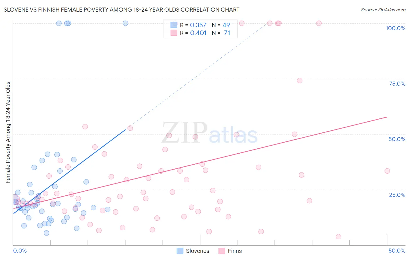 Slovene vs Finnish Female Poverty Among 18-24 Year Olds