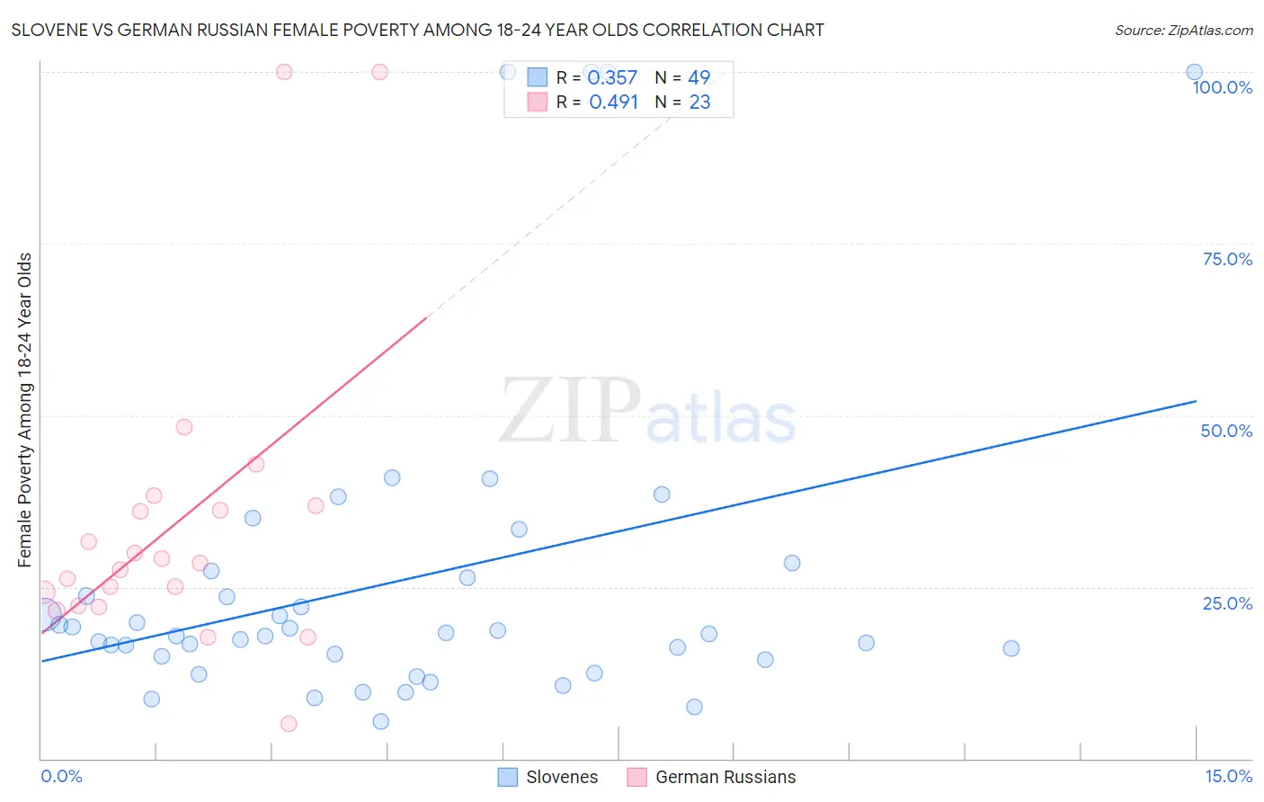 Slovene vs German Russian Female Poverty Among 18-24 Year Olds