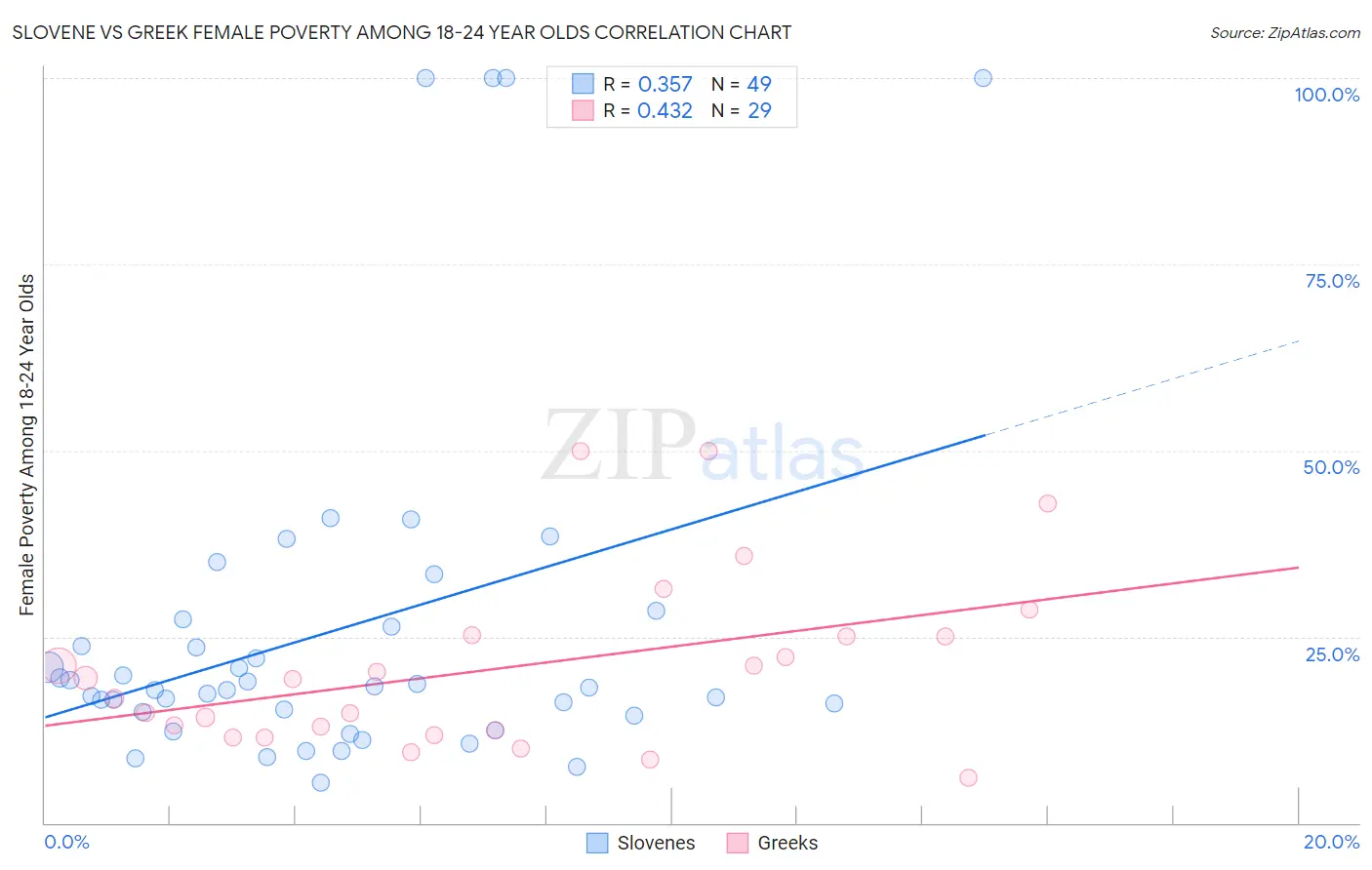 Slovene vs Greek Female Poverty Among 18-24 Year Olds