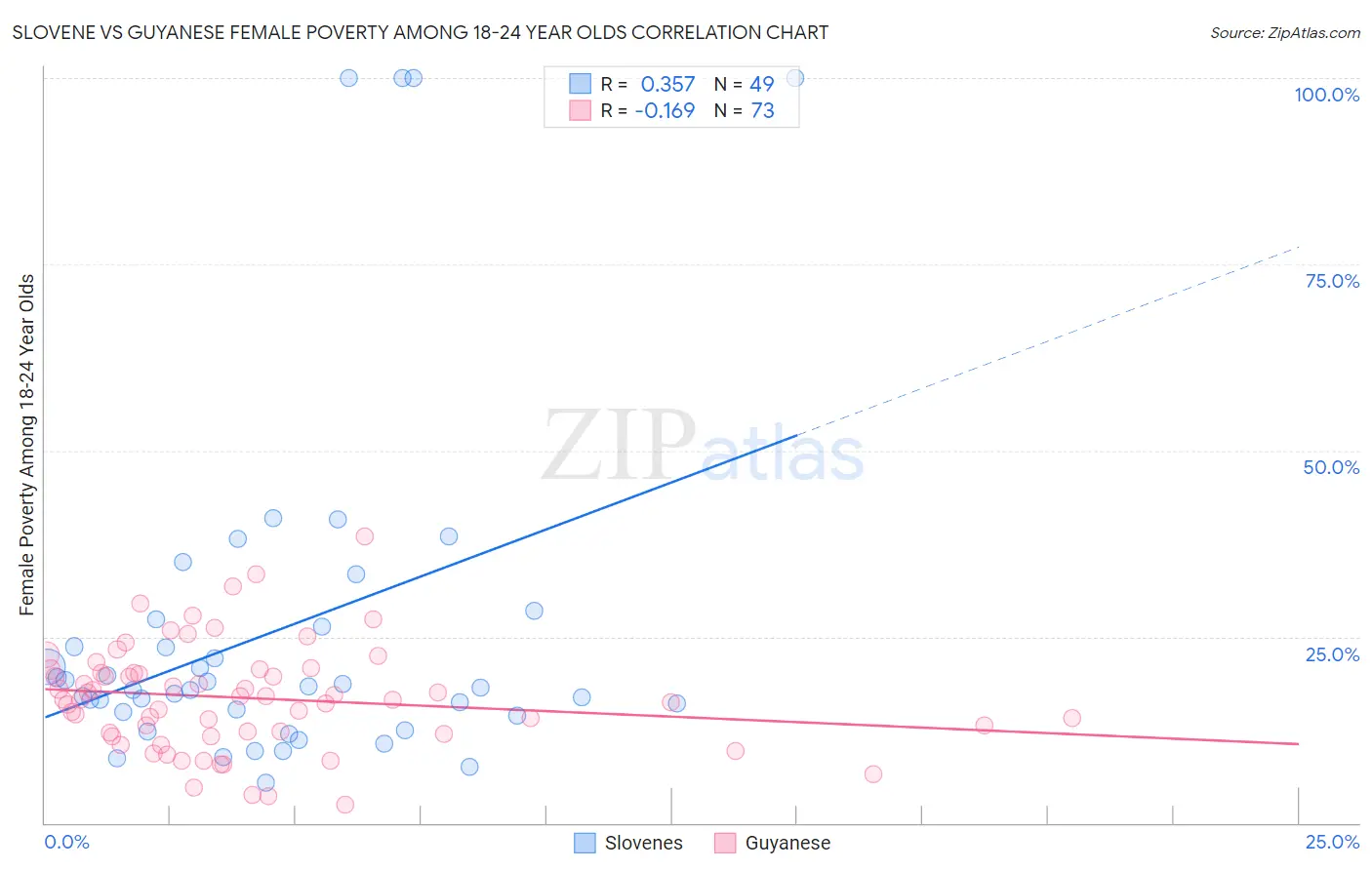 Slovene vs Guyanese Female Poverty Among 18-24 Year Olds