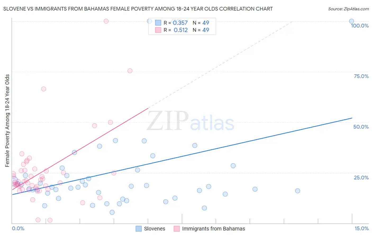 Slovene vs Immigrants from Bahamas Female Poverty Among 18-24 Year Olds