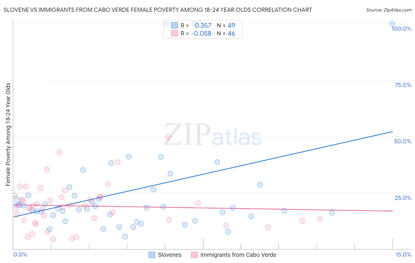 Slovene vs Immigrants from Cabo Verde Female Poverty Among 18-24 Year Olds
