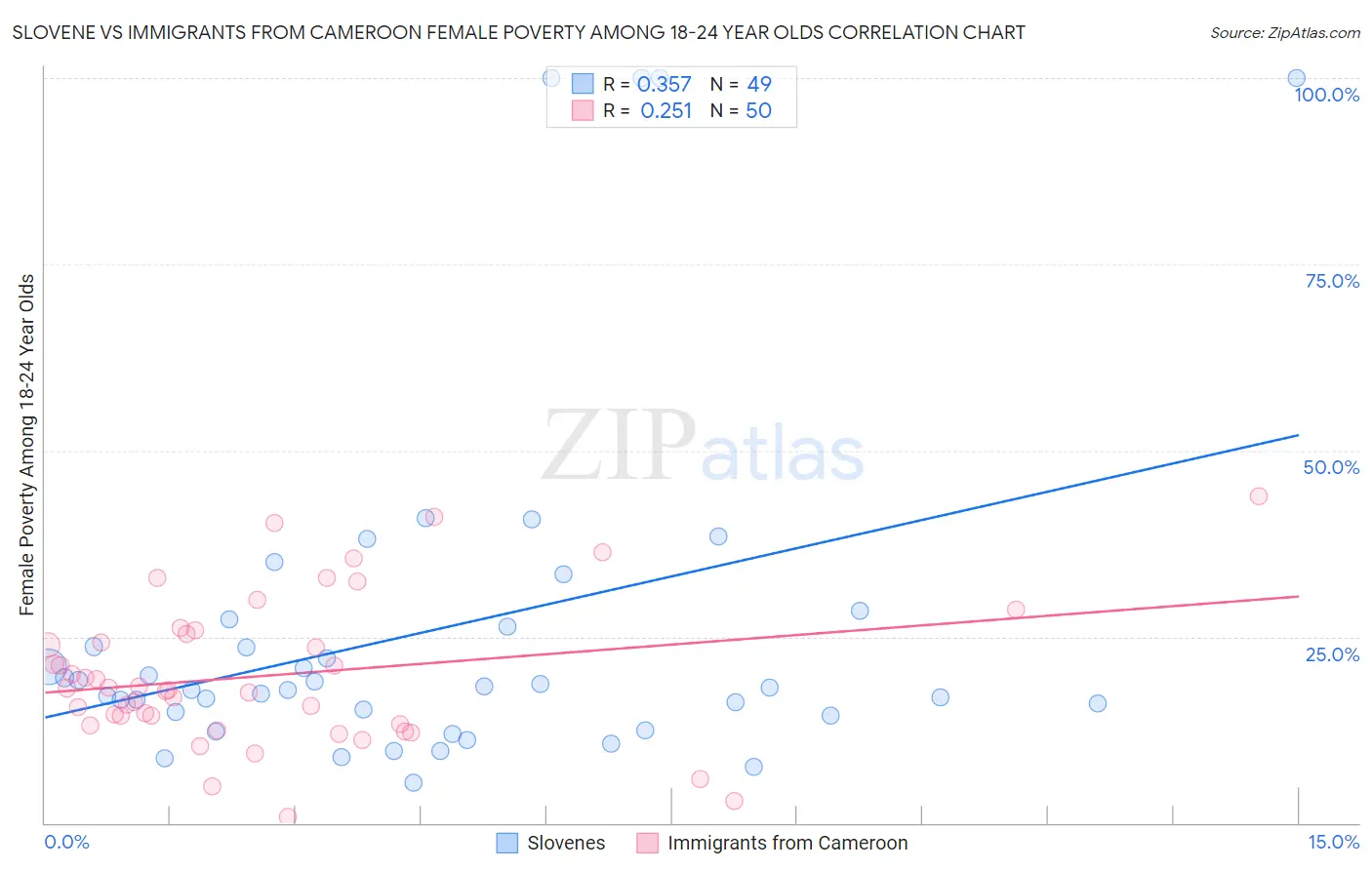 Slovene vs Immigrants from Cameroon Female Poverty Among 18-24 Year Olds