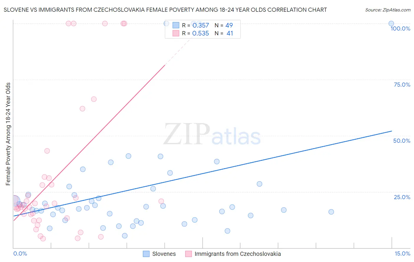 Slovene vs Immigrants from Czechoslovakia Female Poverty Among 18-24 Year Olds