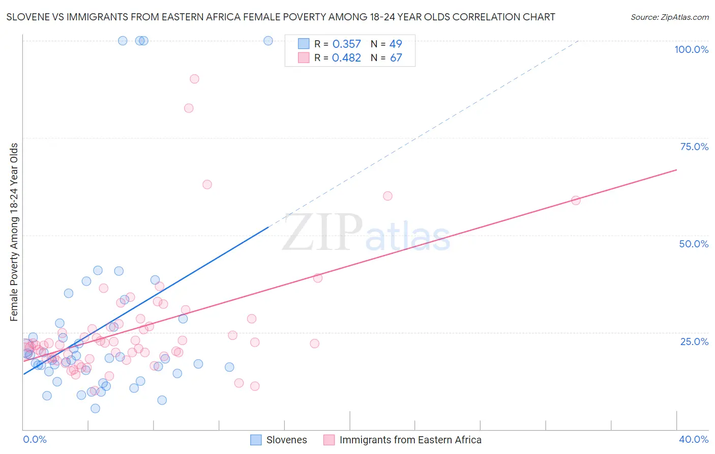 Slovene vs Immigrants from Eastern Africa Female Poverty Among 18-24 Year Olds