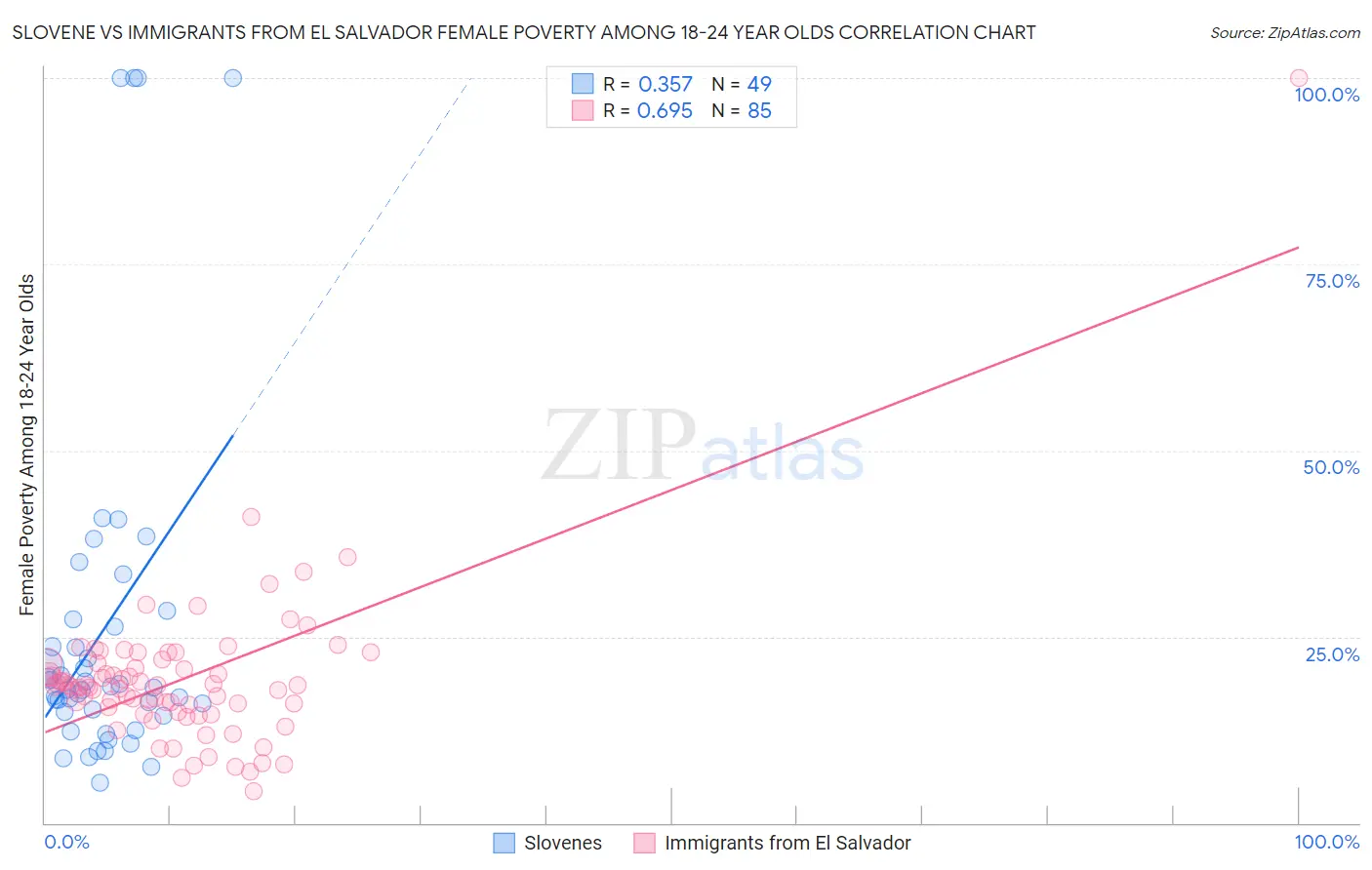Slovene vs Immigrants from El Salvador Female Poverty Among 18-24 Year Olds