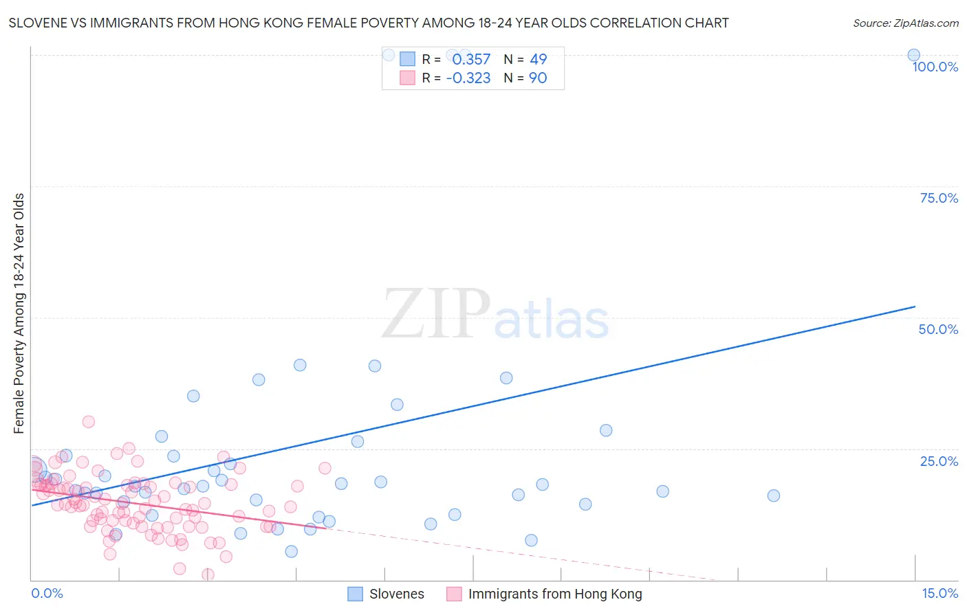 Slovene vs Immigrants from Hong Kong Female Poverty Among 18-24 Year Olds