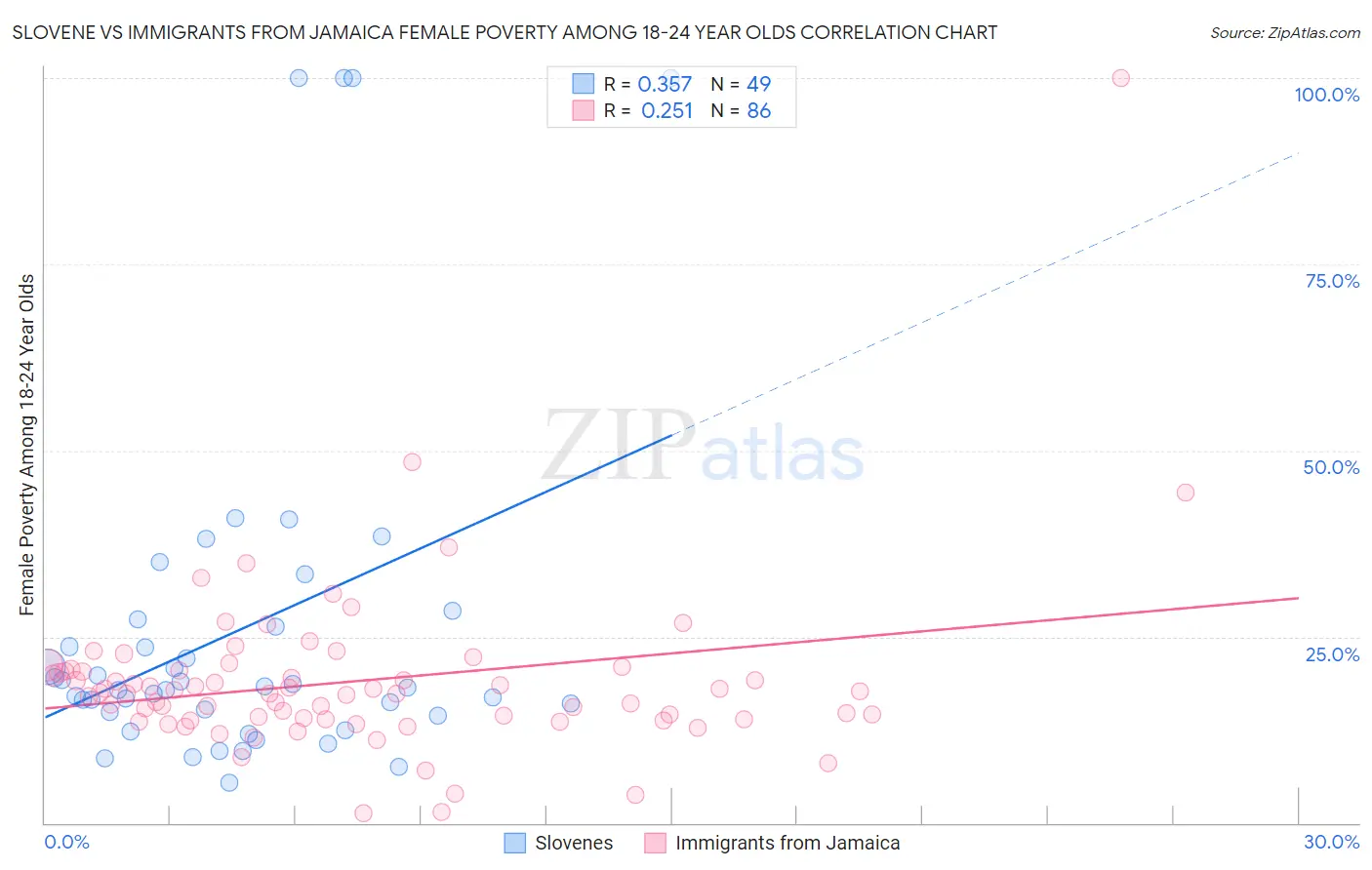 Slovene vs Immigrants from Jamaica Female Poverty Among 18-24 Year Olds