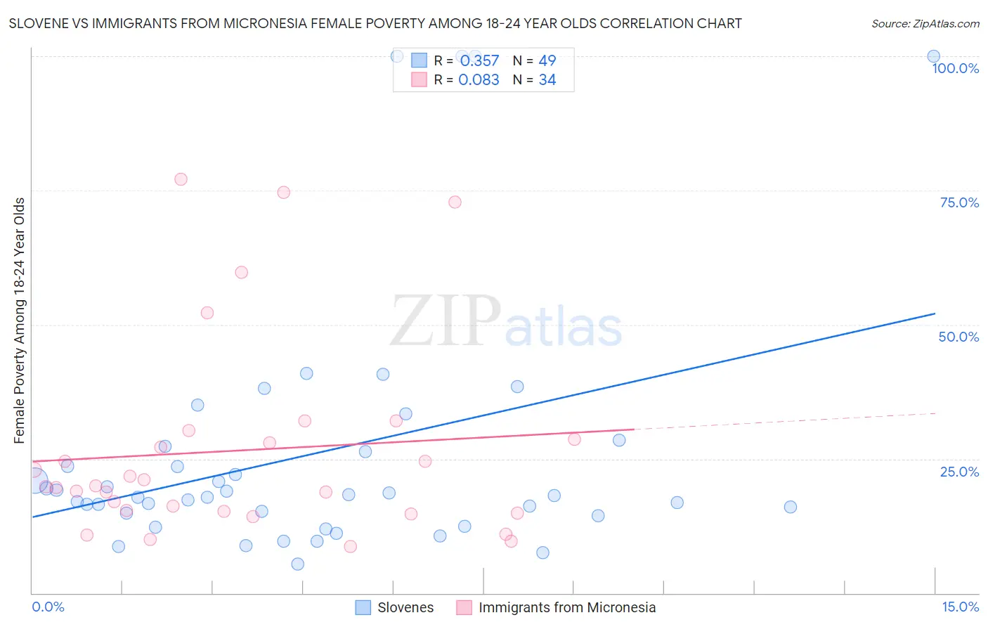 Slovene vs Immigrants from Micronesia Female Poverty Among 18-24 Year Olds
