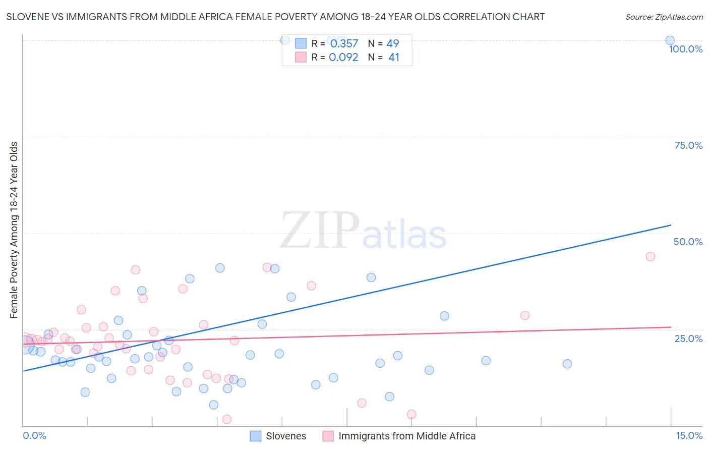 Slovene vs Immigrants from Middle Africa Female Poverty Among 18-24 Year Olds