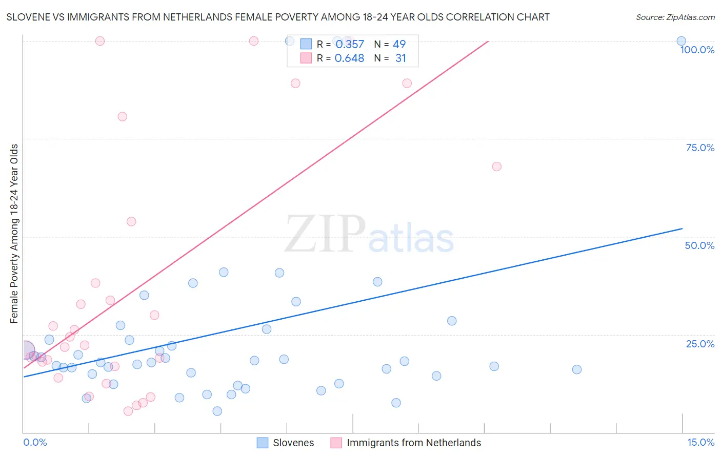 Slovene vs Immigrants from Netherlands Female Poverty Among 18-24 Year Olds