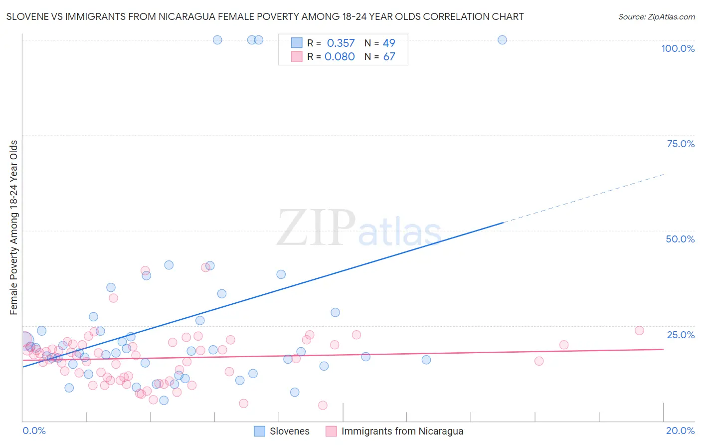 Slovene vs Immigrants from Nicaragua Female Poverty Among 18-24 Year Olds