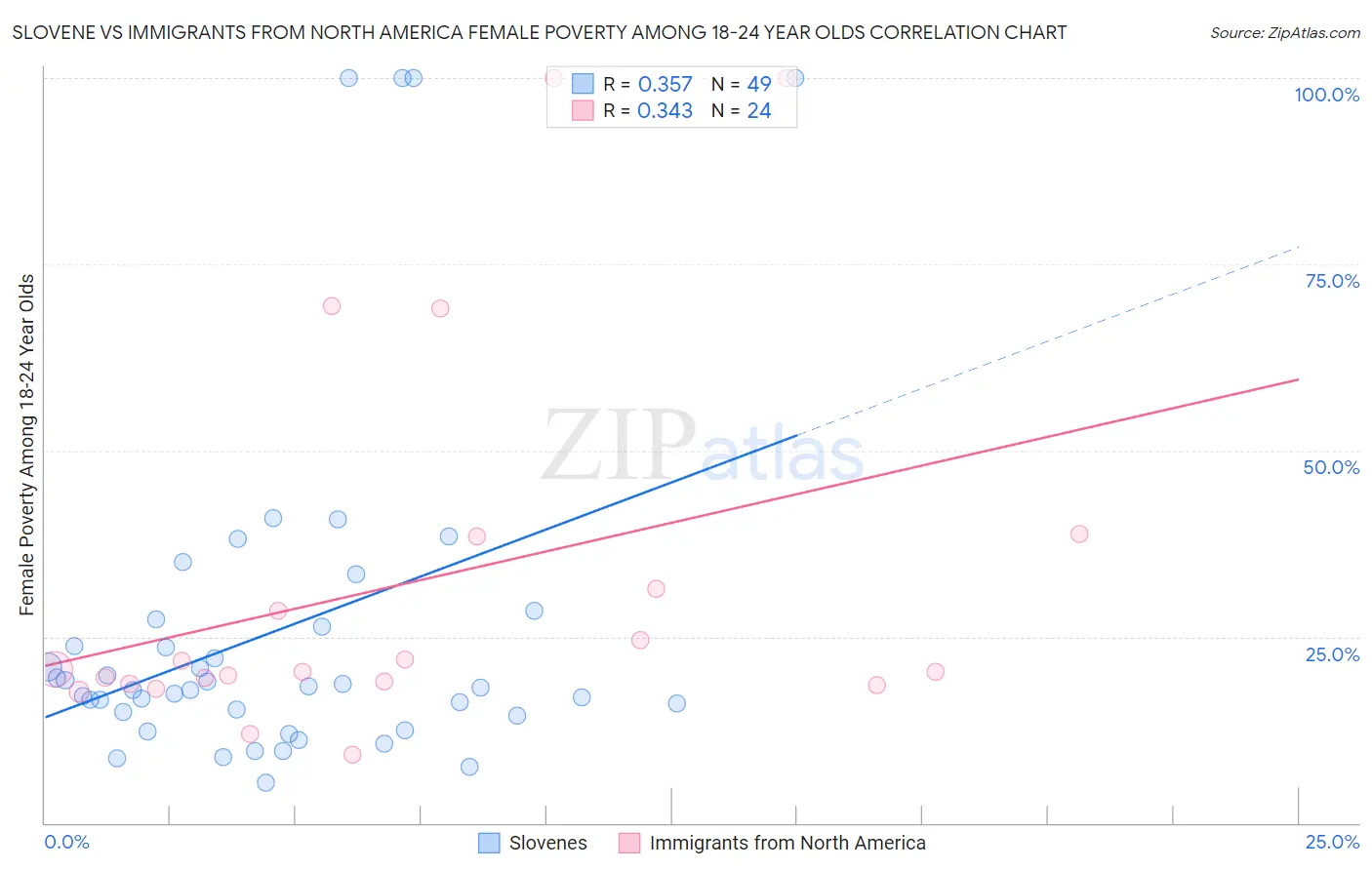 Slovene vs Immigrants from North America Female Poverty Among 18-24 Year Olds