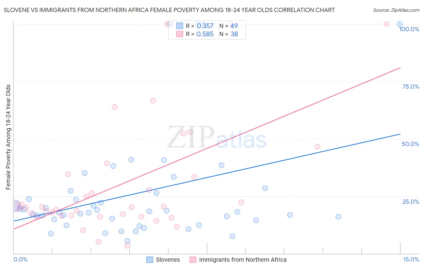 Slovene vs Immigrants from Northern Africa Female Poverty Among 18-24 Year Olds