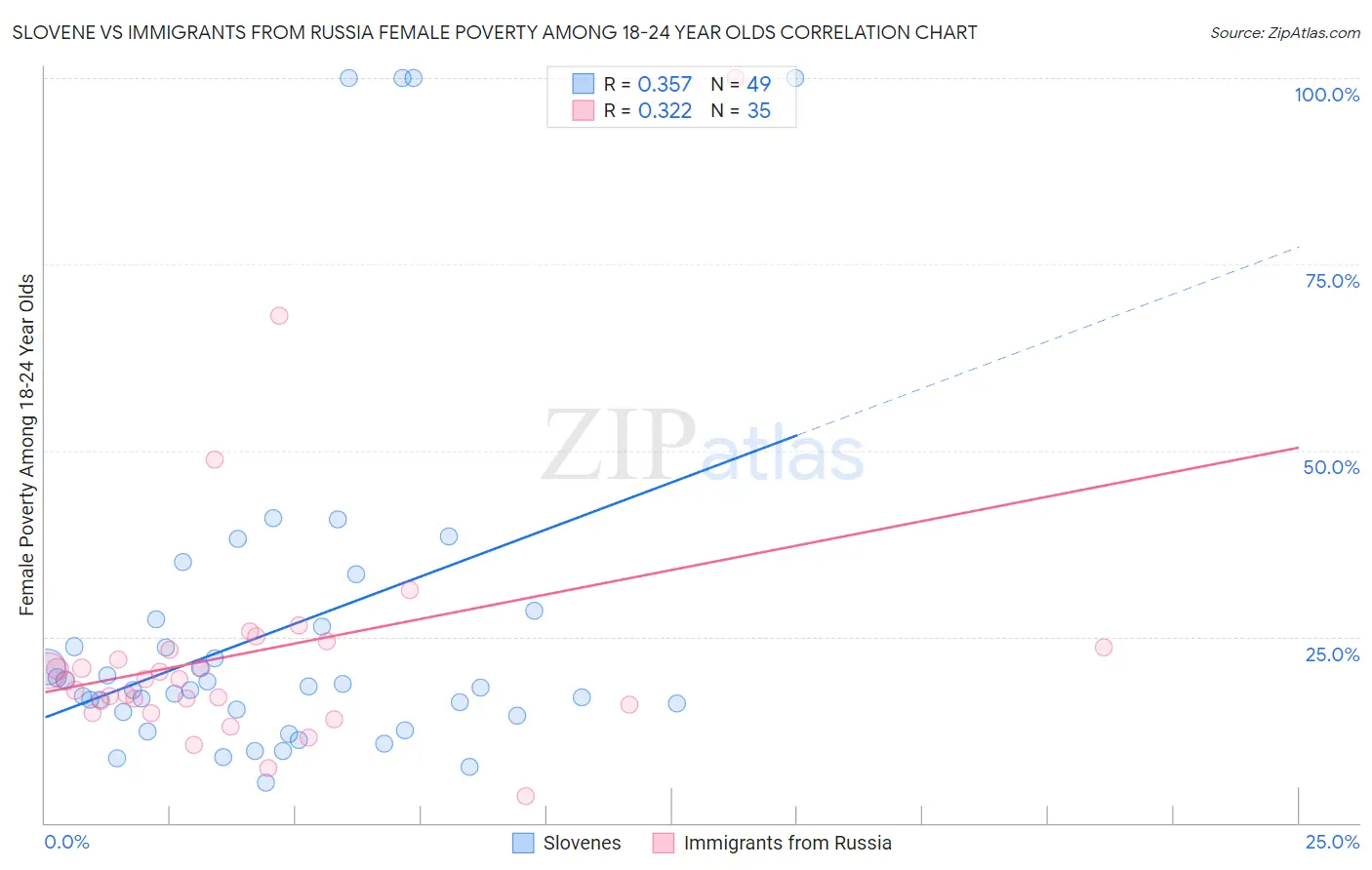 Slovene vs Immigrants from Russia Female Poverty Among 18-24 Year Olds