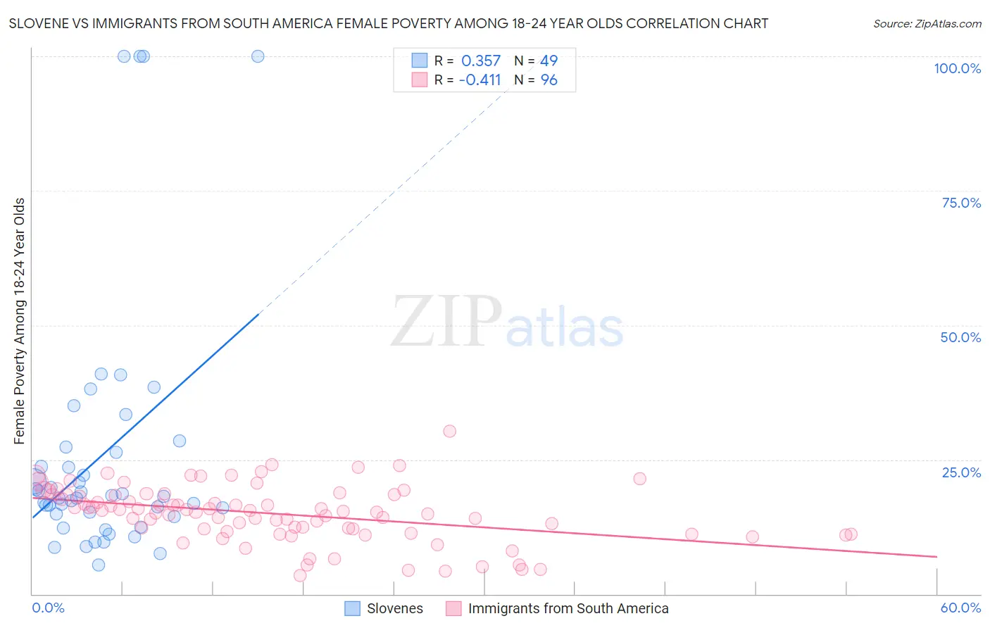 Slovene vs Immigrants from South America Female Poverty Among 18-24 Year Olds