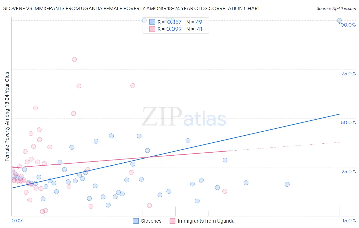 Slovene vs Immigrants from Uganda Female Poverty Among 18-24 Year Olds