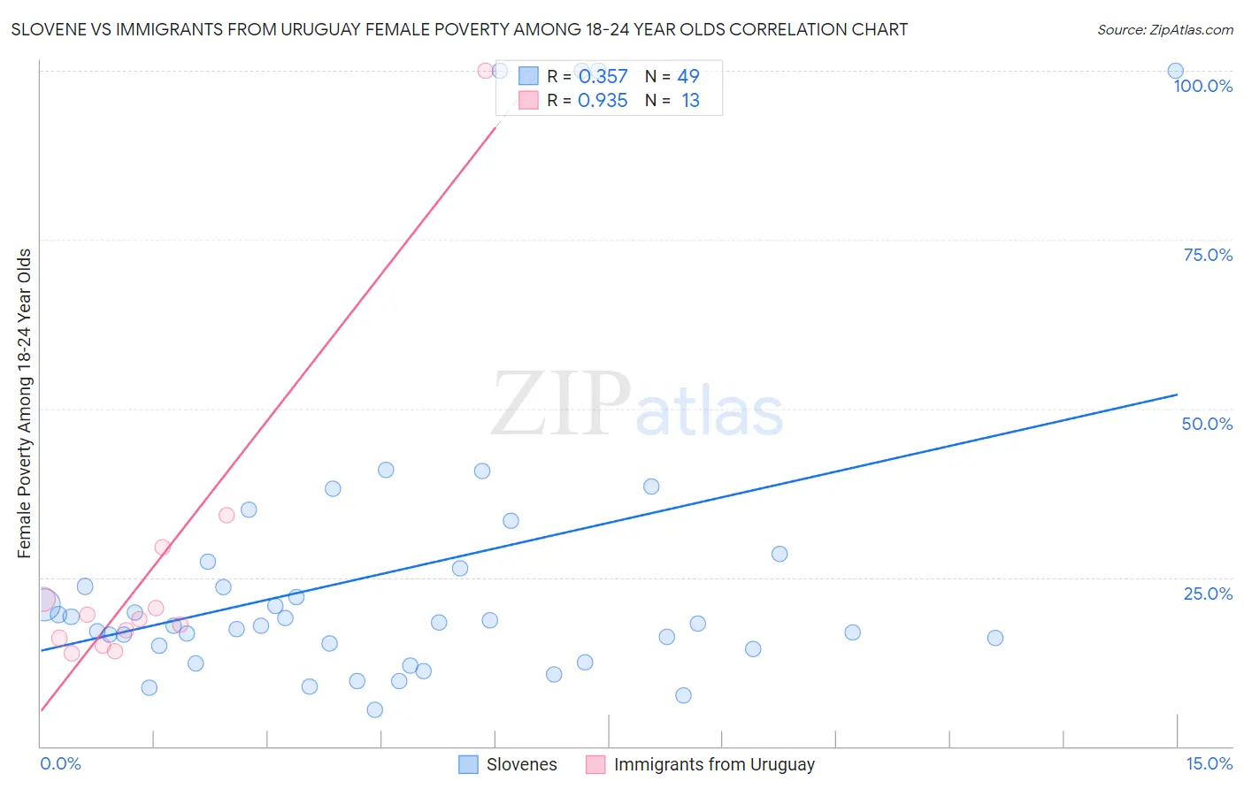 Slovene vs Immigrants from Uruguay Female Poverty Among 18-24 Year Olds