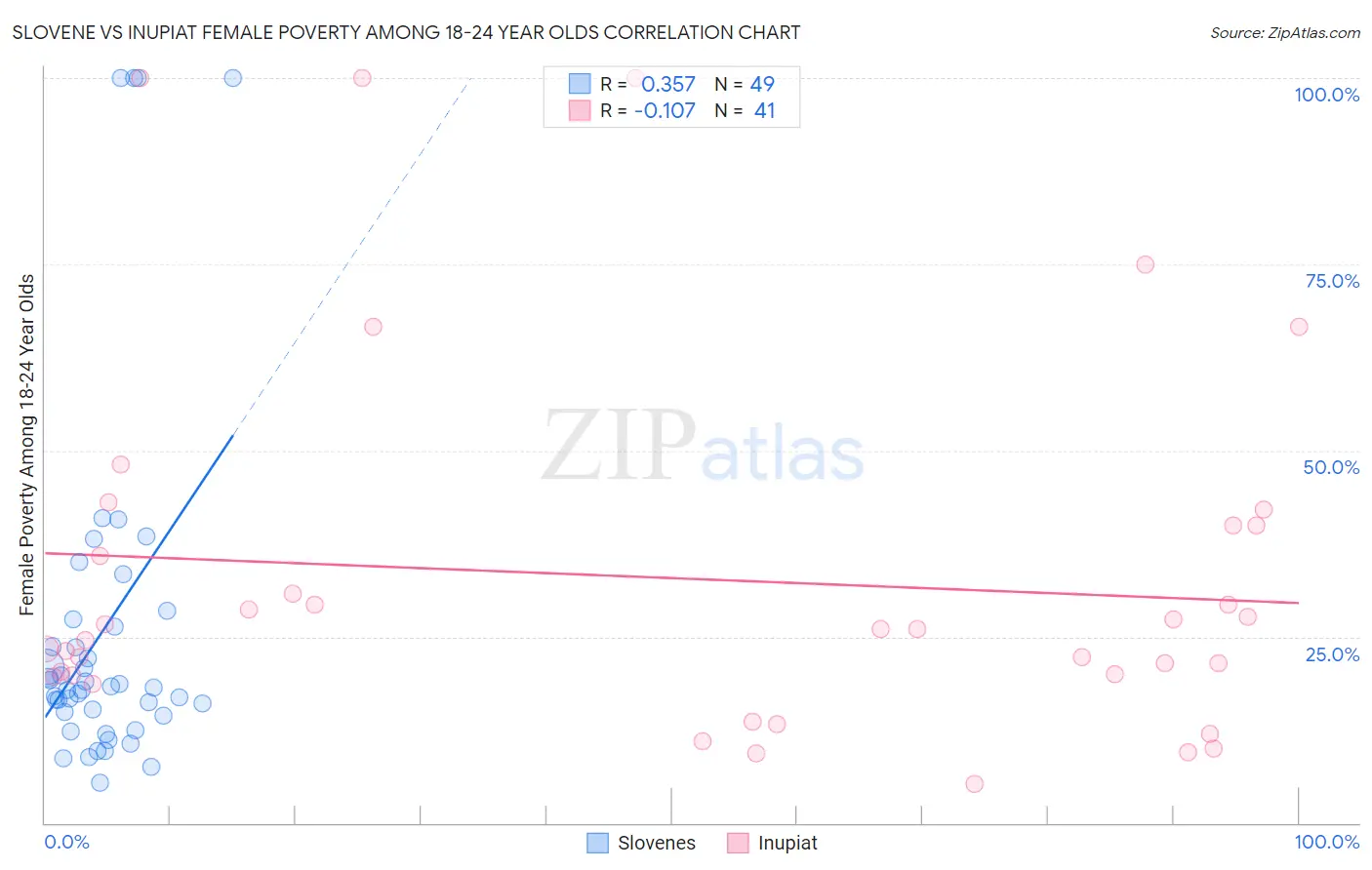 Slovene vs Inupiat Female Poverty Among 18-24 Year Olds
