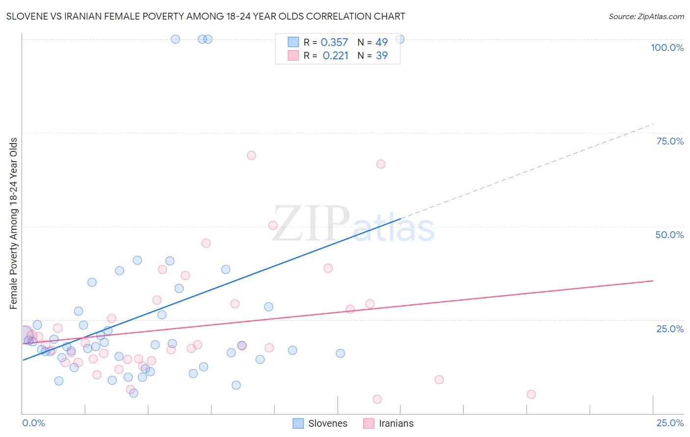 Slovene vs Iranian Female Poverty Among 18-24 Year Olds
