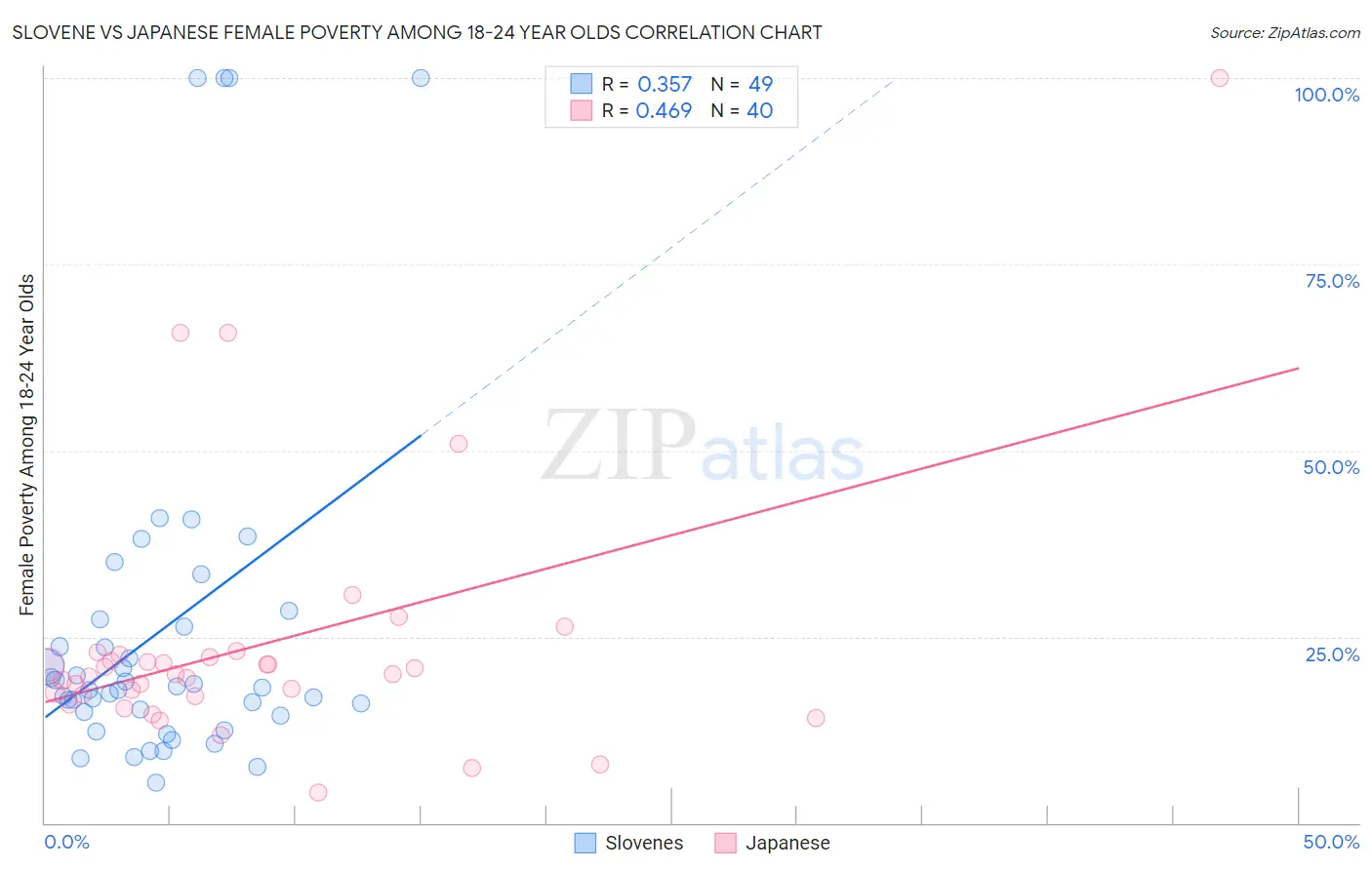 Slovene vs Japanese Female Poverty Among 18-24 Year Olds