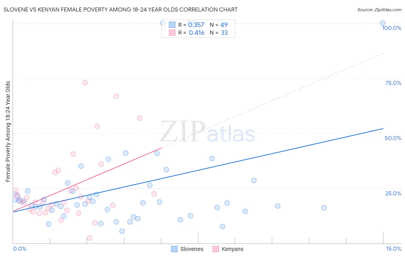 Slovene vs Kenyan Female Poverty Among 18-24 Year Olds
