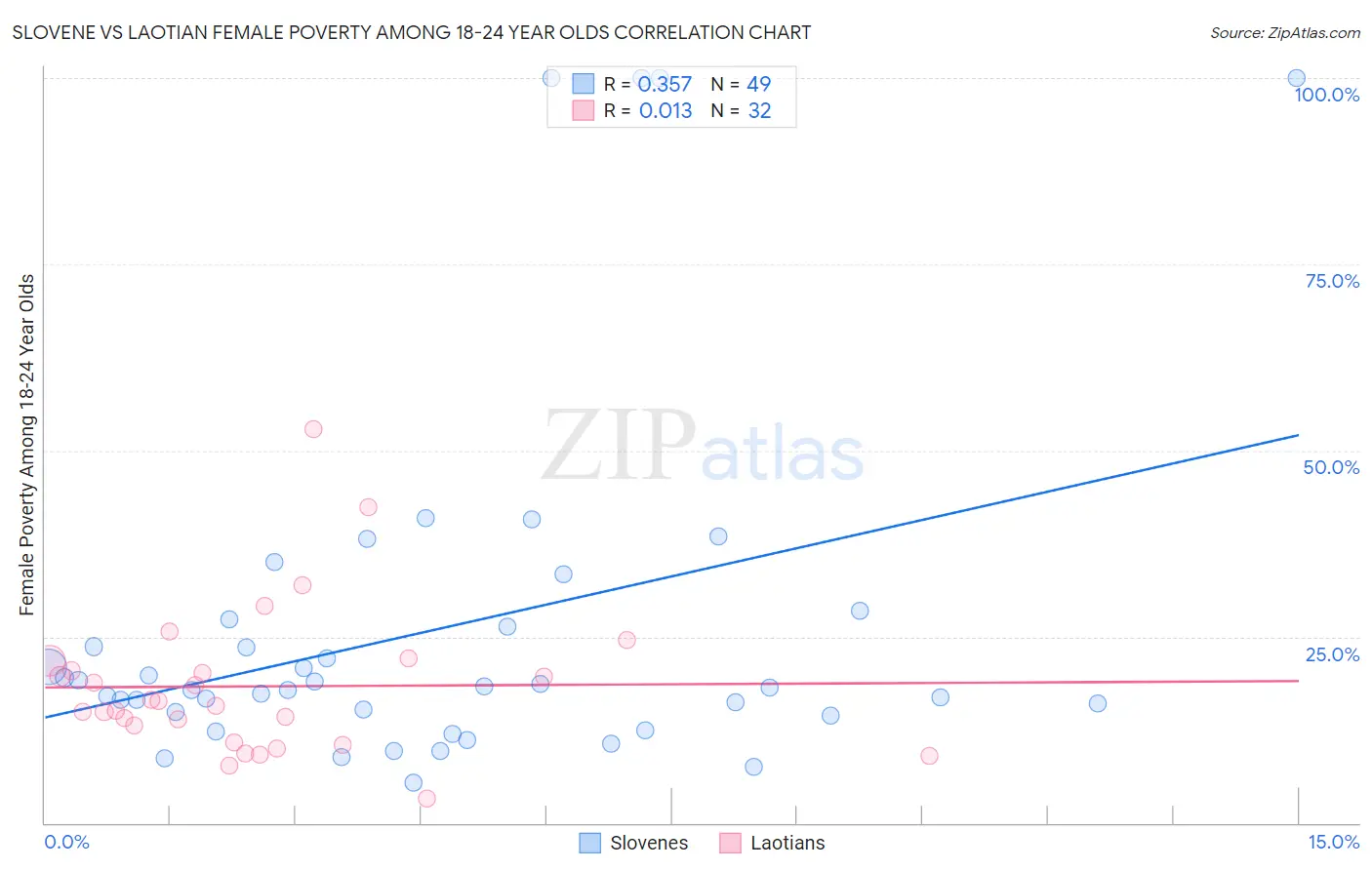 Slovene vs Laotian Female Poverty Among 18-24 Year Olds
