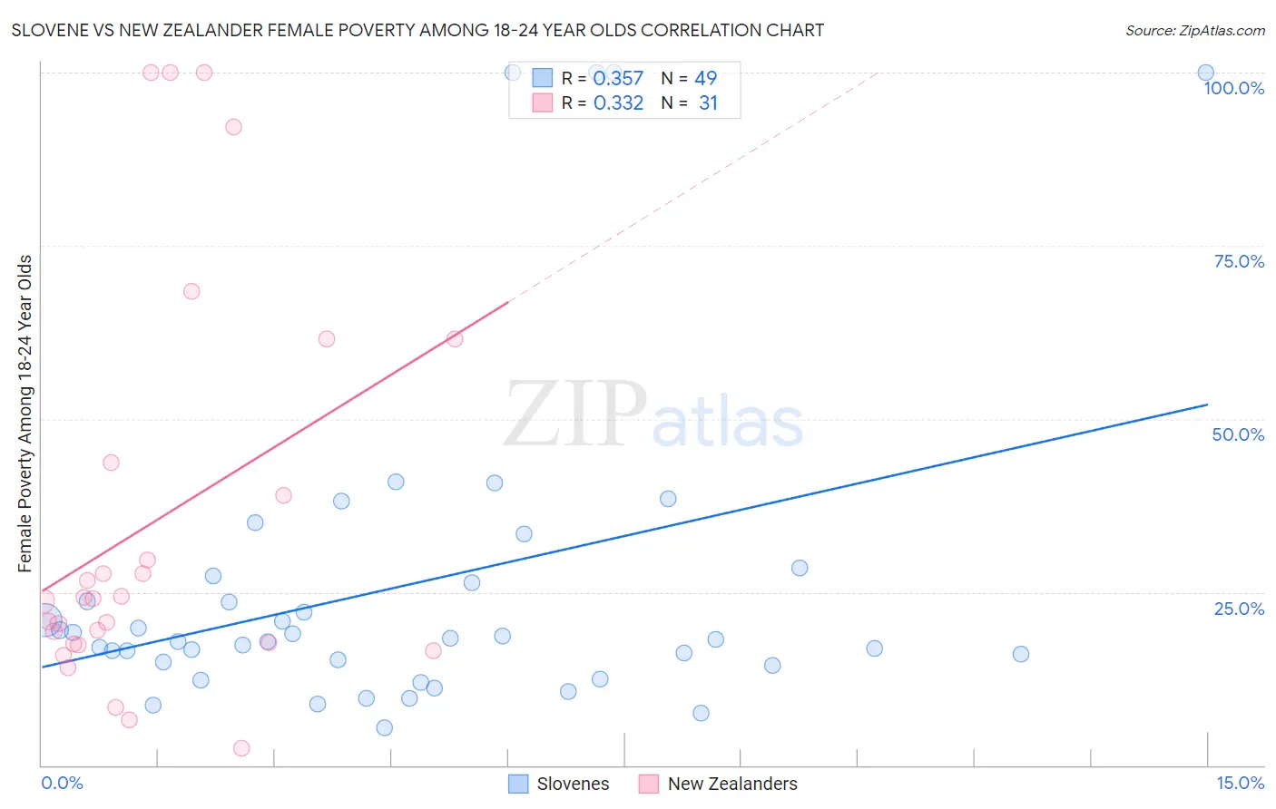Slovene vs New Zealander Female Poverty Among 18-24 Year Olds