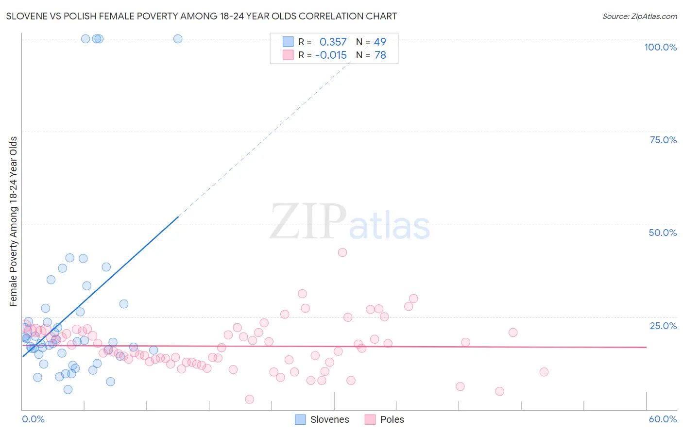Slovene vs Polish Female Poverty Among 18-24 Year Olds