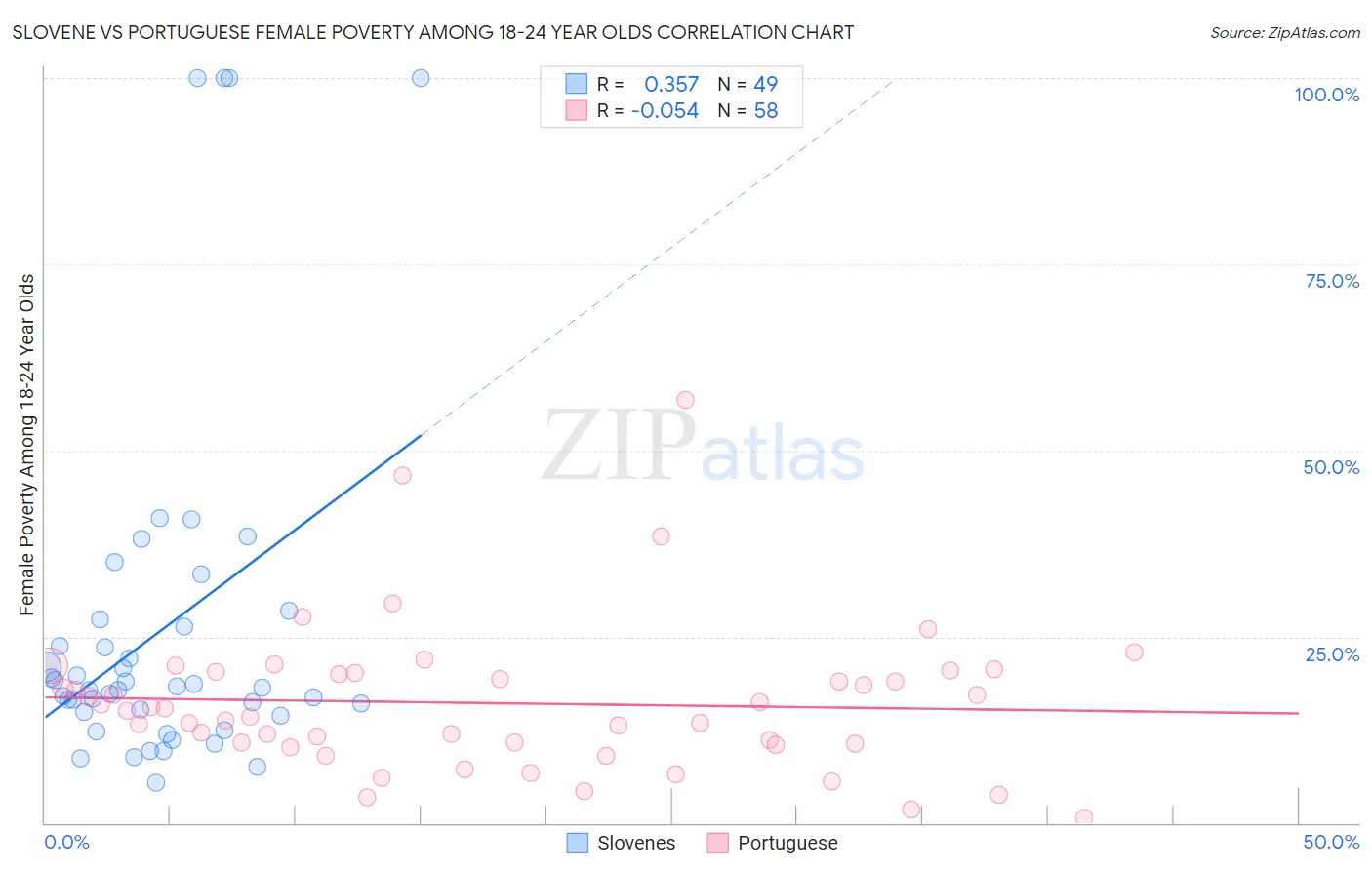 Slovene vs Portuguese Female Poverty Among 18-24 Year Olds