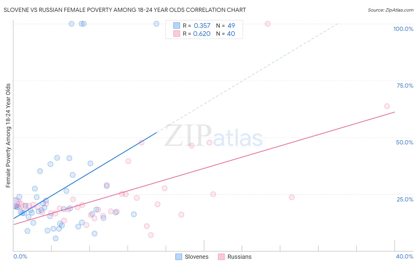Slovene vs Russian Female Poverty Among 18-24 Year Olds