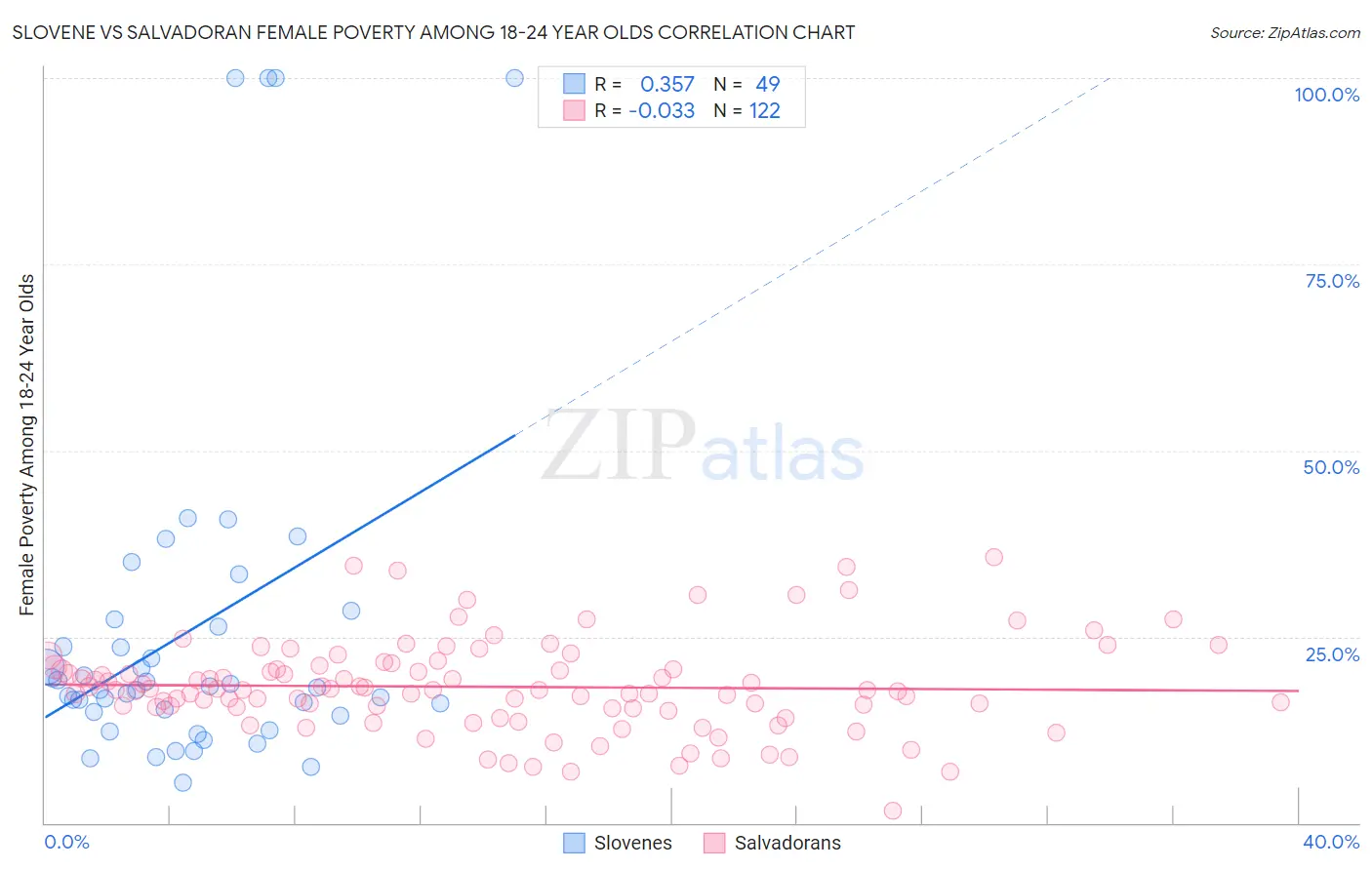 Slovene vs Salvadoran Female Poverty Among 18-24 Year Olds