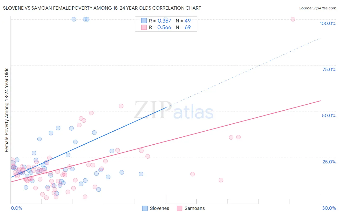 Slovene vs Samoan Female Poverty Among 18-24 Year Olds