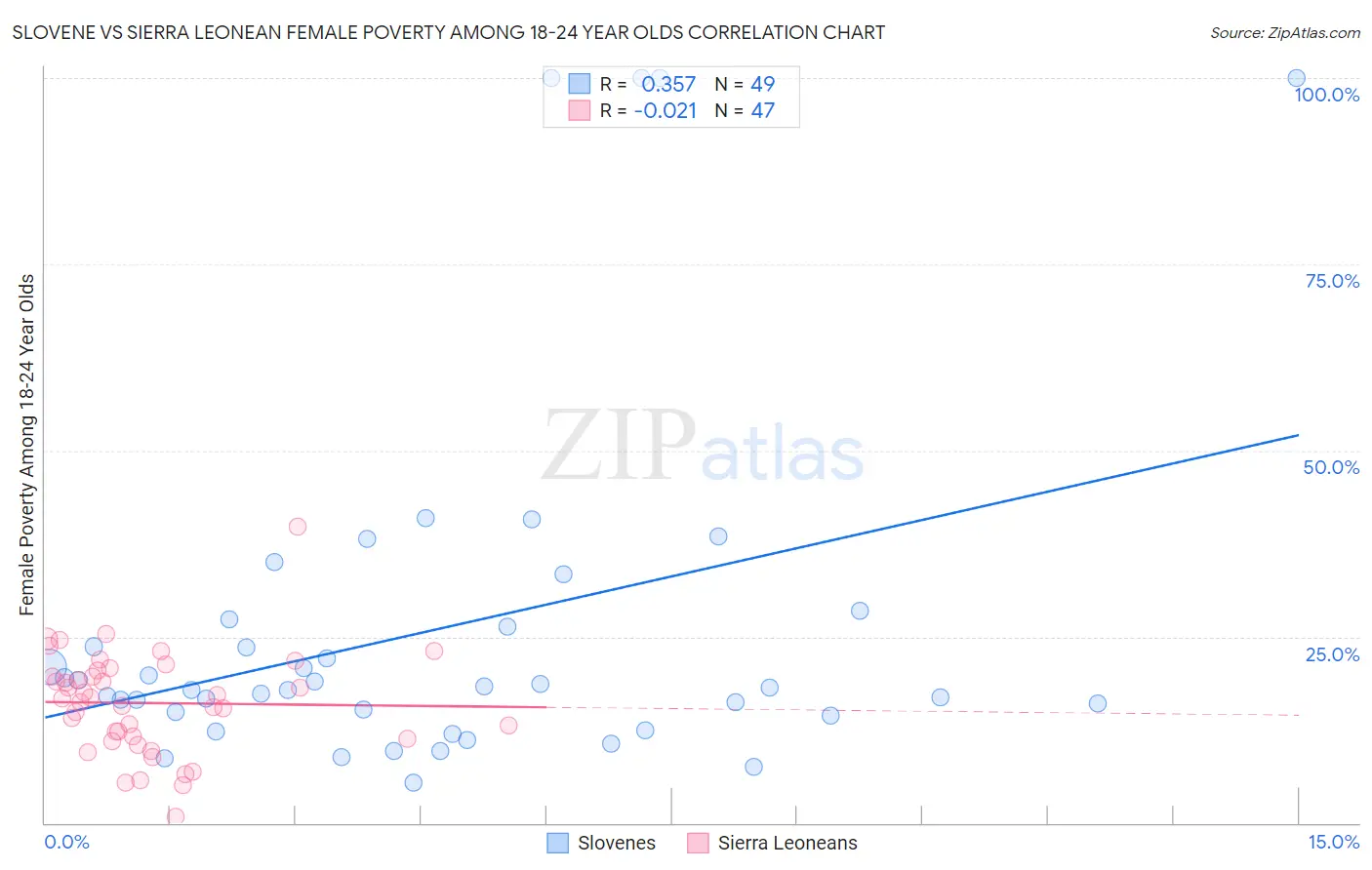 Slovene vs Sierra Leonean Female Poverty Among 18-24 Year Olds
